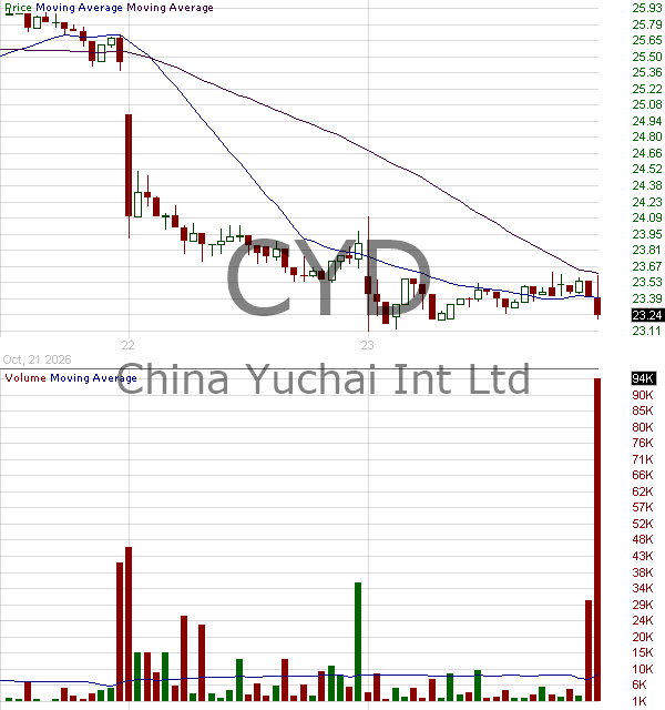 CYD - China Yuchai International Limited 15 minute intraday candlestick chart ~15 minute delay