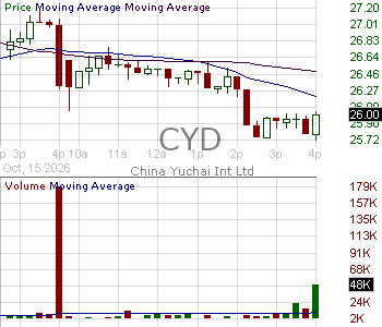 CYD - China Yuchai International Limited 15 minute intraday candlestick chart ~15 minute delay