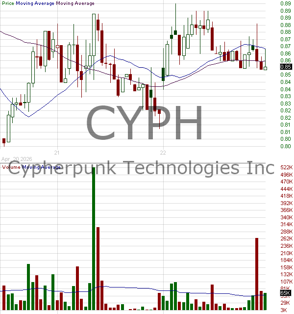 CYPH - Cypherpunk Technologies Inc. 15 minute intraday candlestick chart ~15 minute delay