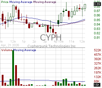 CYPH - Cypherpunk Technologies Inc. 15 minute intraday candlestick chart ~15 minute delay