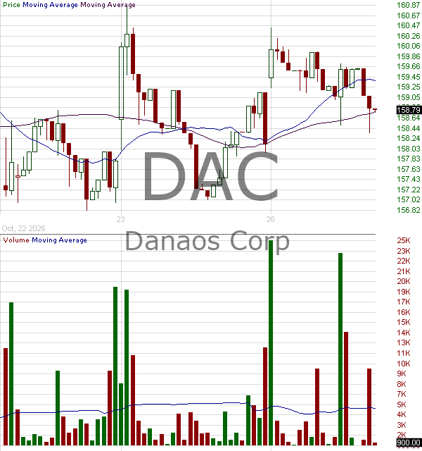 DAC - Danaos Corporation 15 minute intraday candlestick chart ~15 minute delay