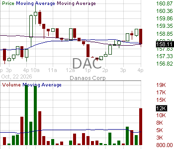 DAC - Danaos Corporation 15 minute intraday candlestick chart ~15 minute delay