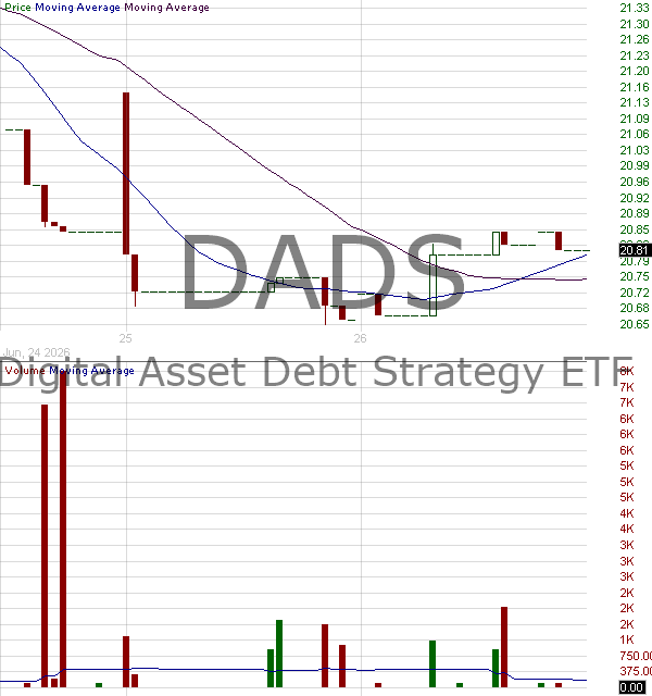 DADS - Digital Asset Debt Strategy ETF 15 minute intraday candlestick chart ~15 minute delay