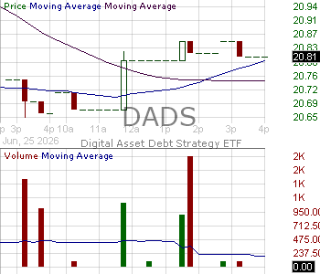 DADS - Digital Asset Debt Strategy ETF 15 minute intraday candlestick chart ~15 minute delay