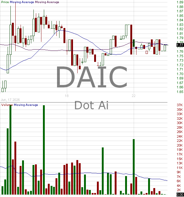 DAIC - CID HoldCo Inc. 15 minute intraday candlestick chart ~15 minute delay