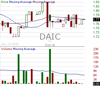 DAIC - CID HoldCo Inc. 15 minute intraday candlestick chart ~15 minute delay