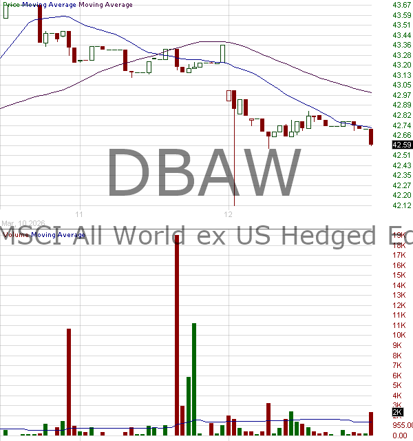 DBAW - Xtrackers MSCI All World ex US Hedged Equity ETF 15 minute intraday candlestick chart ~15 minute delay