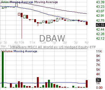 DBAW - Xtrackers MSCI All World ex US Hedged Equity ETF 15 minute intraday candlestick chart ~15 minute delay
