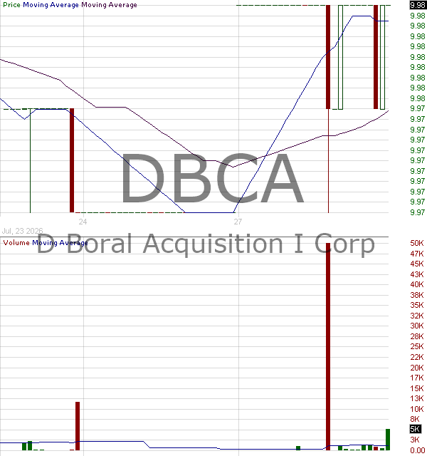 DBCA - D. Boral Acquisition I Corp. Ordinary Shares 15 minute intraday candlestick chart ~15 minute delay