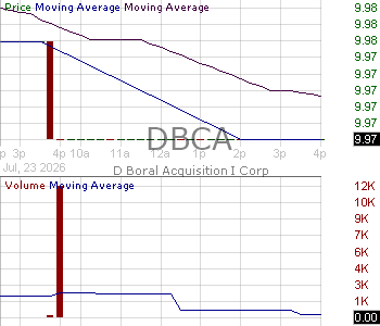 DBCA - D. Boral Acquisition I Corp. Ordinary Shares 15 minute intraday candlestick chart ~15 minute delay