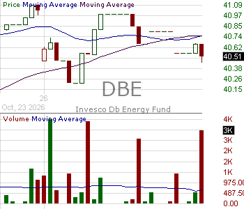 DBE - Invesco DB Energy Fund 15 minute intraday candlestick chart ~15 minute delay