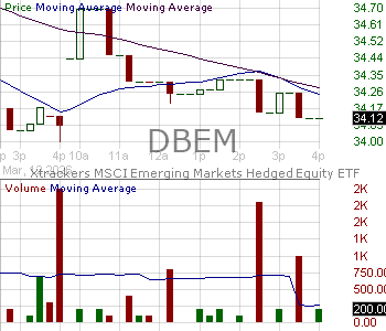 DBEM - Xtrackers MSCI Emerging Markets Hedged Equity ETF 15 minute intraday candlestick chart ~15 minute delay
