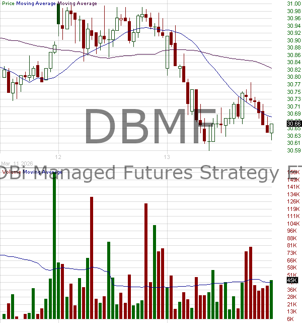 DBMF - iMGP DBi Managed Futures Strategy ETF 15 minute intraday candlestick chart ~15 minute delay