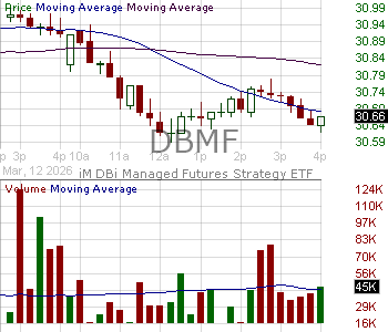 DBMF - iMGP DBi Managed Futures Strategy ETF 15 minute intraday candlestick chart ~15 minute delay