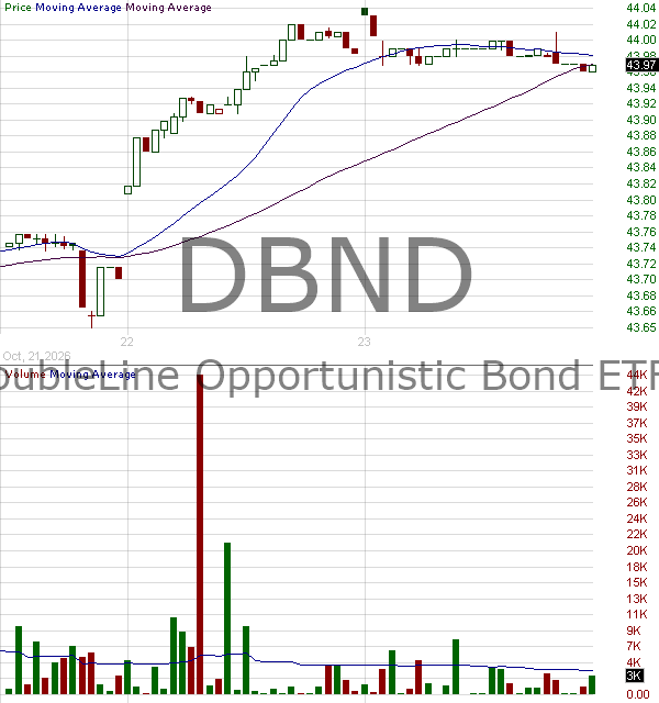 DBND - DoubleLine Opportunistic Core Bond ETF 15 minute intraday candlestick chart ~15 minute delay