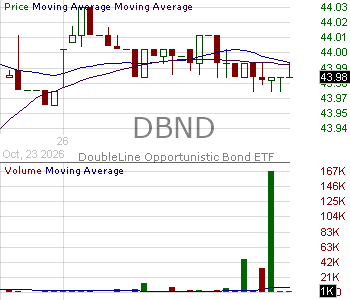 DBND - DoubleLine Opportunistic Core Bond ETF 15 minute intraday candlestick chart ~15 minute delay
