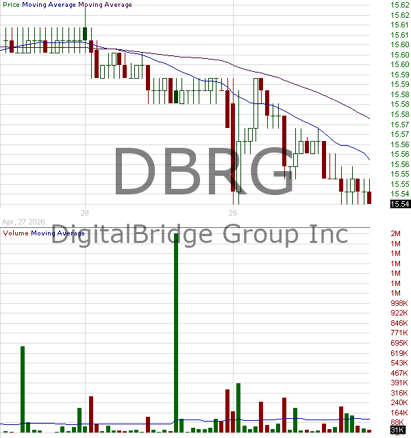 DBRG - DigitalBridge Group Inc. 15 minute intraday candlestick chart ~15 minute delay