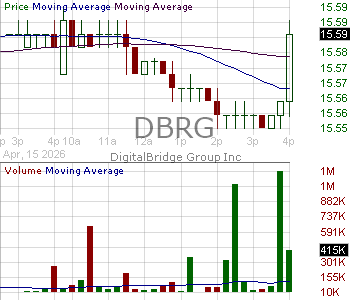 DBRG - DigitalBridge Group Inc. 15 minute intraday candlestick chart ~15 minute delay