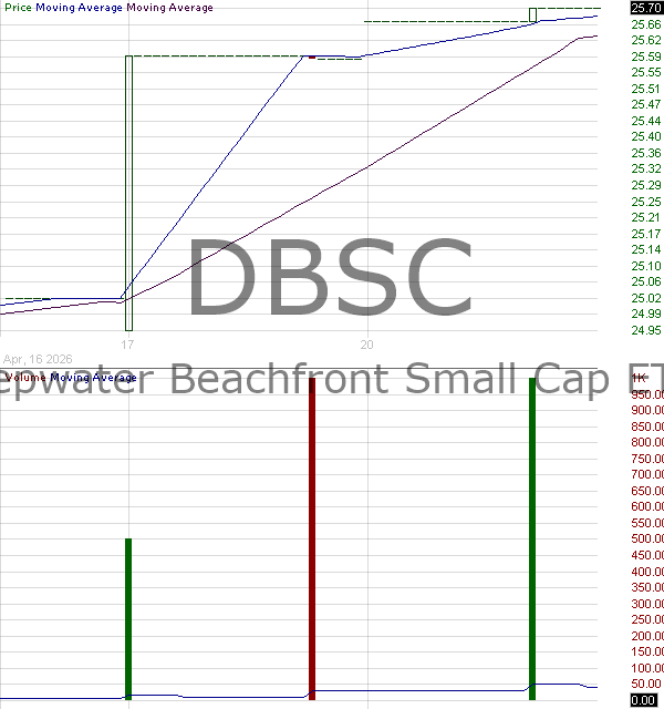 DBSC - Deepwater Beachfront Small Cap ETF 15 minute intraday candlestick chart ~15 minute delay