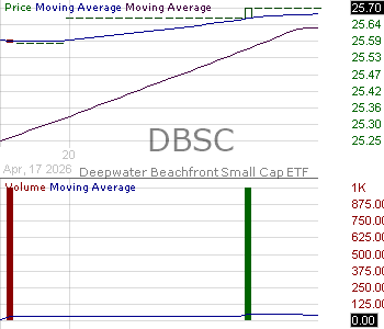 DBSC - Deepwater Beachfront Small Cap ETF 15 minute intraday candlestick chart ~15 minute delay
