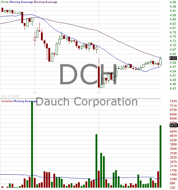 DCH - Dauch Corporation 15 minute intraday candlestick chart ~15 minute delay