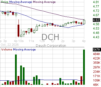 DCH - Dauch Corporation 15 minute intraday candlestick chart ~15 minute delay