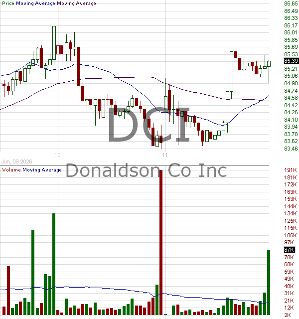 DCI - Donaldson Company Inc. 15 minute intraday candlestick chart ~15 minute delay