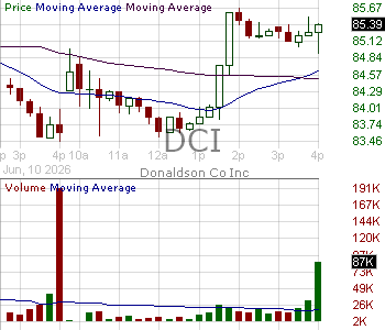 DCI - Donaldson Company Inc. 15 minute intraday candlestick chart ~15 minute delay