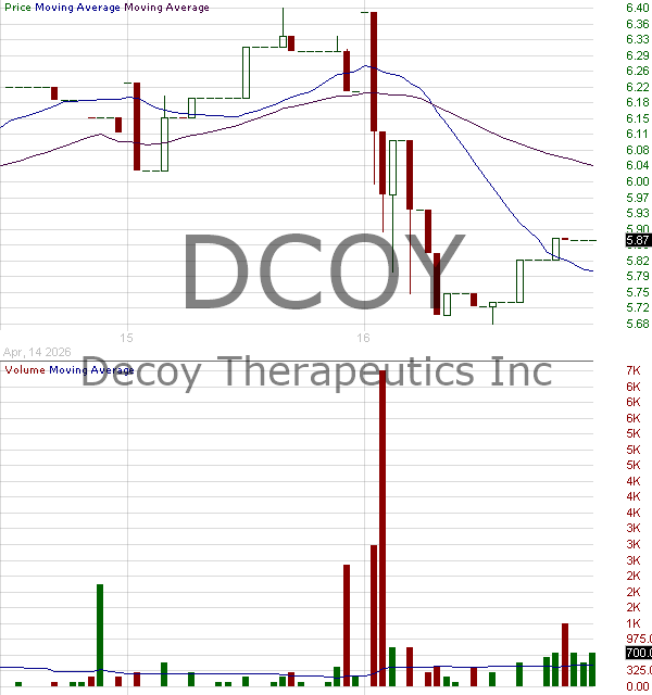 DCOY - Decoy Therapeutics Inc. 15 minute intraday candlestick chart ~15 minute delay
