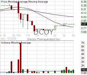 DCOY - Decoy Therapeutics Inc. 15 minute intraday candlestick chart ~15 minute delay