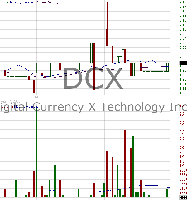 DCX - Digital Currency X Technology Inc. Ordinary Shares 15 minute intraday candlestick chart ~15 minute delay