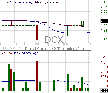 DCX - Digital Currency X Technology Inc. Ordinary Shares 15 minute intraday candlestick chart ~15 minute delay
