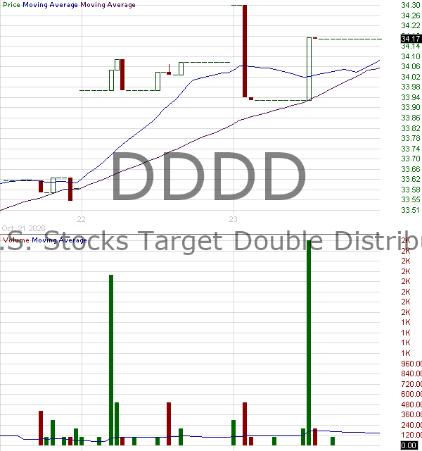 DDDD - YieldMax U.S. Stocks Target Double Distribution ETF 15 minute intraday candlestick chart ~15 minute delay