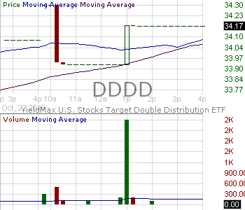 DDDD - YieldMax U.S. Stocks Target Double Distribution ETF 15 minute intraday candlestick chart ~15 minute delay