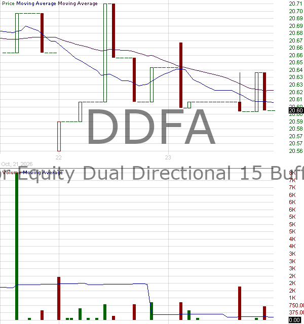DDFA - Innovator Equity Dual Directional 15 Buffer ETF - April 15 minute intraday candlestick chart ~15 minute delay