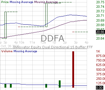 DDFA - Innovator Equity Dual Directional 15 Buffer ETF - April 15 minute intraday candlestick chart ~15 minute delay