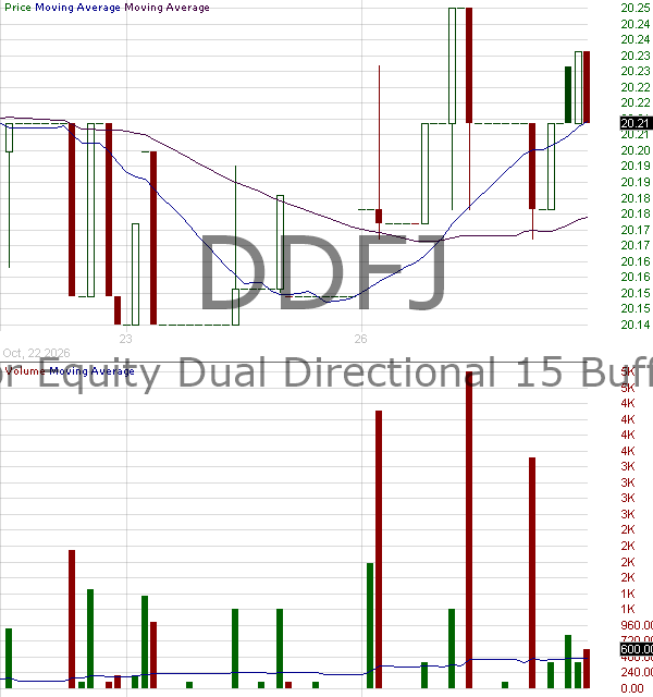 DDFJ - Innovator Equity Dual Directional 15 Buffer ETF - January 15 minute intraday candlestick chart ~15 minute delay