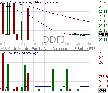 DDFJ - Innovator Equity Dual Directional 15 Buffer ETF - January 15 minute intraday candlestick chart ~15 minute delay