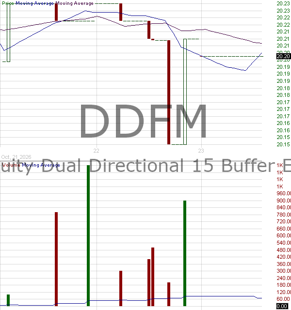 DDFM - Innovator Equity Dual Directional 15 Buffer ETF - March 15 minute intraday candlestick chart ~15 minute delay