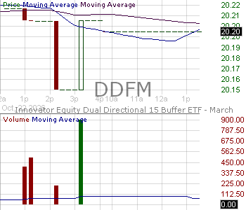 DDFM - Innovator Equity Dual Directional 15 Buffer ETF - March 15 minute intraday candlestick chart ~15 minute delay