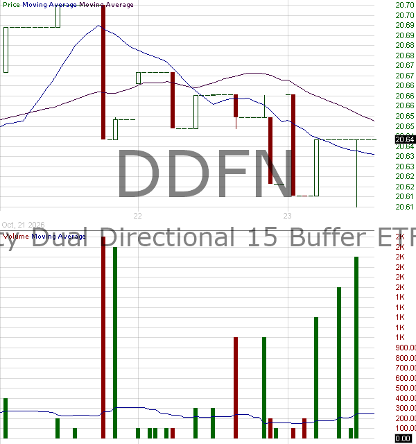 DDFN - Innovator Equity Dual Directional 15 Buffer ETF - November 15 minute intraday candlestick chart ~15 minute delay