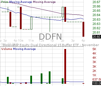 DDFN - Innovator Equity Dual Directional 15 Buffer ETF - November 15 minute intraday candlestick chart ~15 minute delay