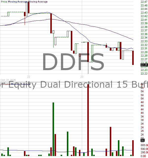 DDFS - Innovator Equity Dual Directional 15 Buffer ETF - September 15 minute intraday candlestick chart ~15 minute delay