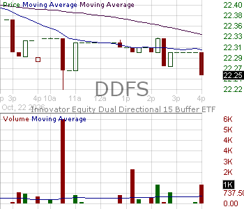 DDFS - Innovator Equity Dual Directional 15 Buffer ETF - September 15 minute intraday candlestick chart ~15 minute delay