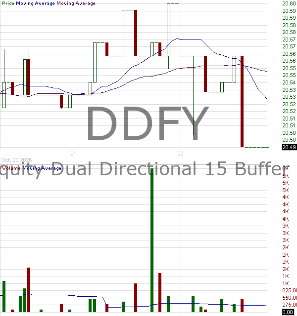 DDFY - Innovator Equity Dual Directional 15 Buffer ETF - May 15 minute intraday candlestick chart ~15 minute delay