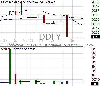 DDFY - Innovator Equity Dual Directional 15 Buffer ETF - May 15 minute intraday candlestick chart ~15 minute delay