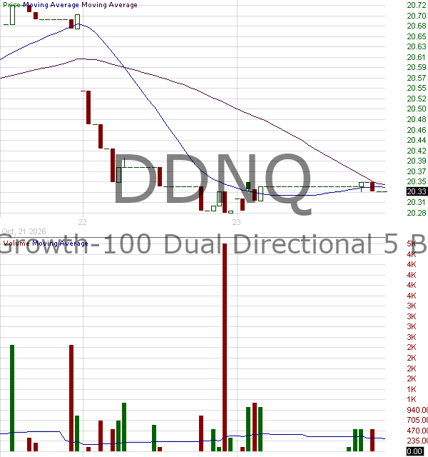 DDNQ - Innovator Growth-100 Dual Directional 5 Buffer ETF - Quarterly 15 minute intraday candlestick chart ~15 minute delay