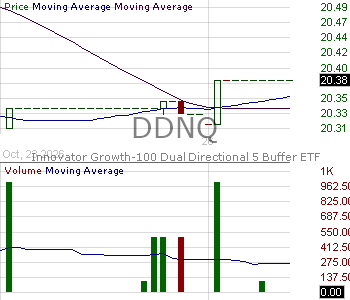 DDNQ - Innovator Growth-100 Dual Directional 5 Buffer ETF - Quarterly 15 minute intraday candlestick chart ~15 minute delay