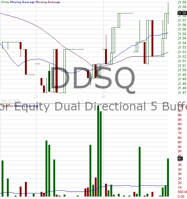DDSQ - Innovator Equity Dual Directional 5 Buffer ETF - Quarterly 15 minute intraday candlestick chart ~15 minute delay