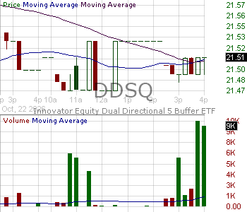 DDSQ - Innovator Equity Dual Directional 5 Buffer ETF - Quarterly 15 minute intraday candlestick chart ~15 minute delay